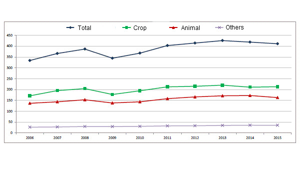 ΕΕ: Μείωση αριθμού χοίρων και γεωργικής παραγωγής