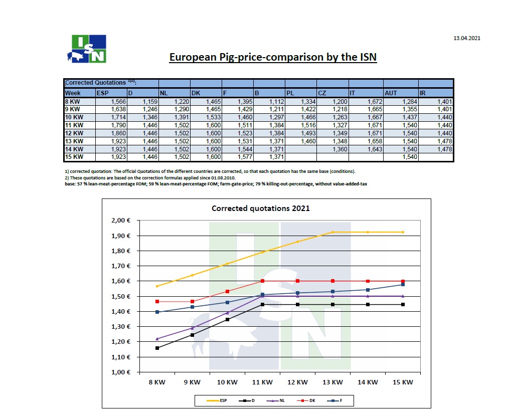 Tιμές χοιρινών στην Ευρώπη έως την 15η εβδομάδα του 2021