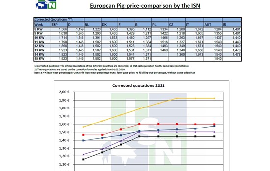 Tιμές χοιρινών στην Ευρώπη έως την 15η εβδομάδα του 2021