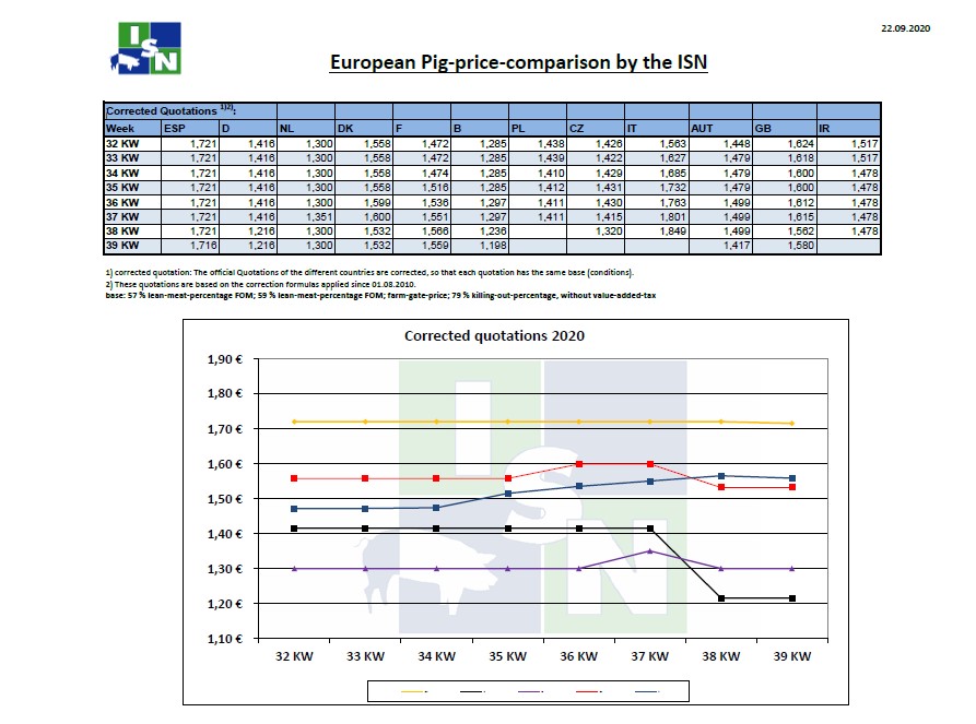 Τιμές χοιρινών στην Ευρώπη έως την 39η εβδομάδα του 2020