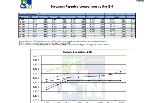 Tιμές χοιρινών στην Ευρώπη έως την 16η εβδομάδα του 2021