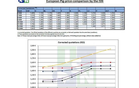 Tιμές χοιρινών στην Ευρώπη έως την 13η εβδομάδα του 2021