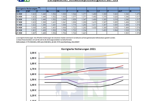 Tιμές χοιρινών στην Ευρώπη έως την 21η εβδομάδα του 2021
