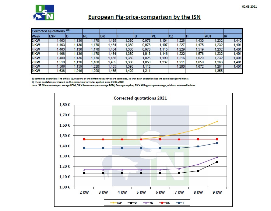 Tιμές χοιρινών στην Ευρώπη έως την 9η εβδομάδα του 2021