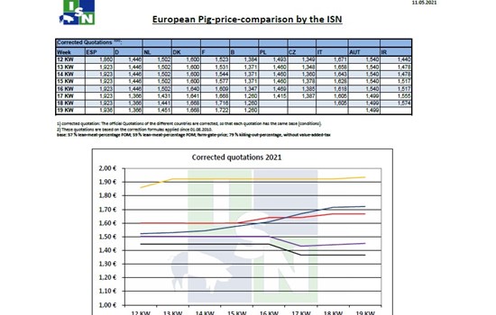 Tιμές χοιρινών στην Ευρώπη έως την 19η εβδομάδα του 2021