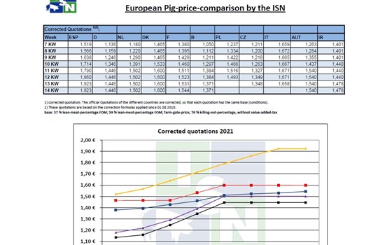 Tιμές χοιρινών στην Ευρώπη έως την 14η εβδομάδα του 2021